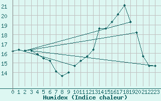 Courbe de l'humidex pour Guret Grancher (23)