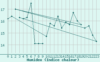 Courbe de l'humidex pour Napf (Sw)