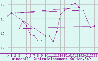 Courbe du refroidissement olien pour Deauville (14)