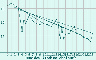 Courbe de l'humidex pour St. John's, Nfld