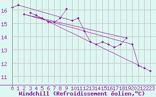 Courbe du refroidissement olien pour Pinsot (38)
