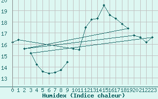 Courbe de l'humidex pour Pertuis - Le Farigoulier (84)