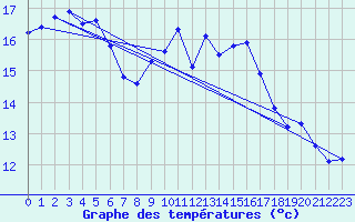 Courbe de tempratures pour Dourgne - En Galis (81)