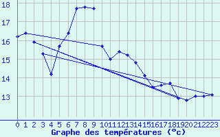 Courbe de tempratures pour Lauwersoog Aws