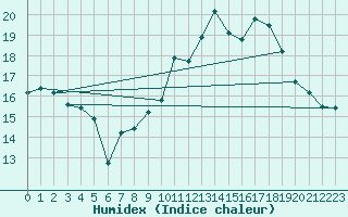 Courbe de l'humidex pour Dinard (35)