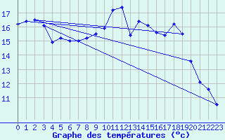 Courbe de tempratures pour Aix-la-Chapelle (All)