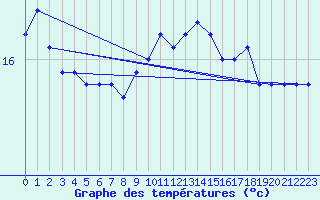 Courbe de tempratures pour la bouée 6100002