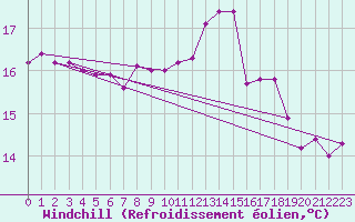 Courbe du refroidissement olien pour Ile du Levant (83)
