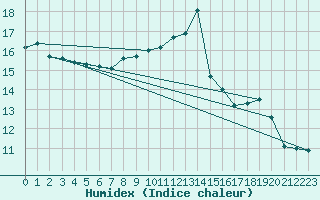 Courbe de l'humidex pour Thoiras (30)