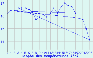 Courbe de tempratures pour Guidel (56)