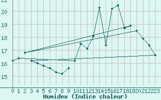 Courbe de l'humidex pour Orly (91)