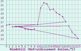 Courbe du refroidissement olien pour Narbonne-Ouest (11)