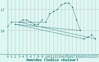 Courbe de l'humidex pour Carcassonne (11)