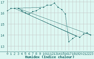 Courbe de l'humidex pour Porquerolles (83)