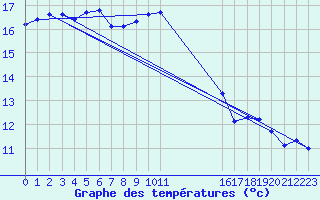 Courbe de tempratures pour Charleville-Mzires / Mohon (08)