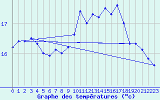 Courbe de tempratures pour Camaret (29)