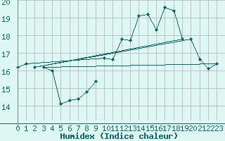 Courbe de l'humidex pour Le Havre - Octeville (76)