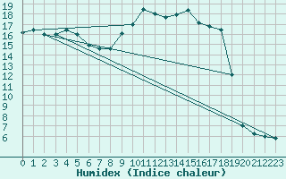 Courbe de l'humidex pour Paks