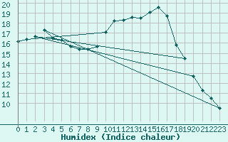 Courbe de l'humidex pour Chailles (41)