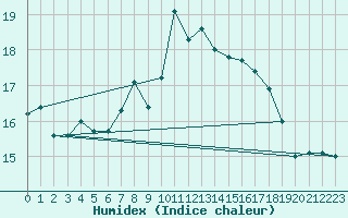 Courbe de l'humidex pour Wdenswil