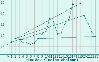 Courbe de l'humidex pour Dunkerque (59)