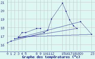 Courbe de tempratures pour le bateau BATFR03