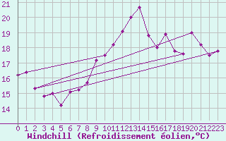Courbe du refroidissement olien pour Ile Rousse (2B)