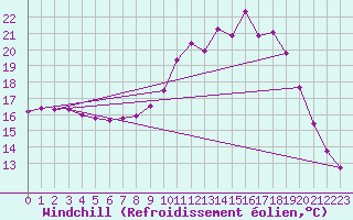 Courbe du refroidissement olien pour Saint-Martial-de-Vitaterne (17)