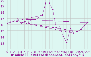 Courbe du refroidissement olien pour Cap Sagro (2B)