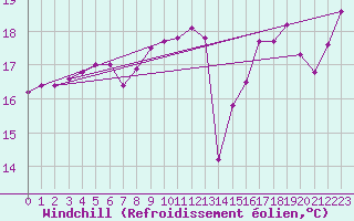 Courbe du refroidissement olien pour Pointe de Penmarch (29)