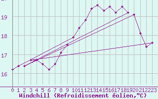 Courbe du refroidissement olien pour Ploumanac