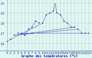 Courbe de tempratures pour Trapani / Birgi