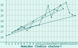 Courbe de l'humidex pour Le Bourget (93)