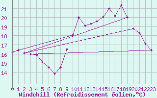 Courbe du refroidissement olien pour Biscarrosse (40)