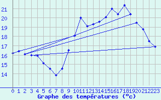 Courbe de tempratures pour Biscarrosse (40)