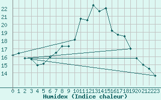 Courbe de l'humidex pour Chivenor