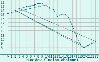 Courbe de l'humidex pour Aniane (34)