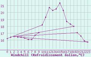 Courbe du refroidissement olien pour Chivenor