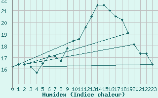 Courbe de l'humidex pour Gruendau-Breitenborn