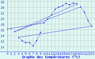 Courbe de tempratures pour Avord (18)