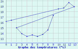 Courbe de tempratures pour Saint Chamas (13)