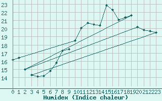 Courbe de l'humidex pour Mumbles