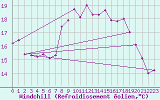 Courbe du refroidissement olien pour Le Talut - Belle-Ile (56)