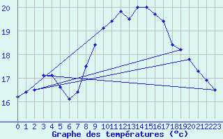 Courbe de tempratures pour Le Touquet (62)