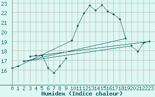 Courbe de l'humidex pour Mona