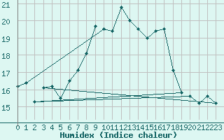 Courbe de l'humidex pour Bagaskar