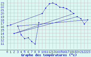 Courbe de tempratures pour Xert / Chert (Esp)