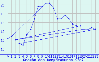 Courbe de tempratures pour Cap Mele (It)