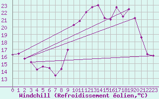 Courbe du refroidissement olien pour Saint-Jean-de-Vedas (34)