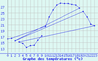 Courbe de tempratures pour Montroy (17)